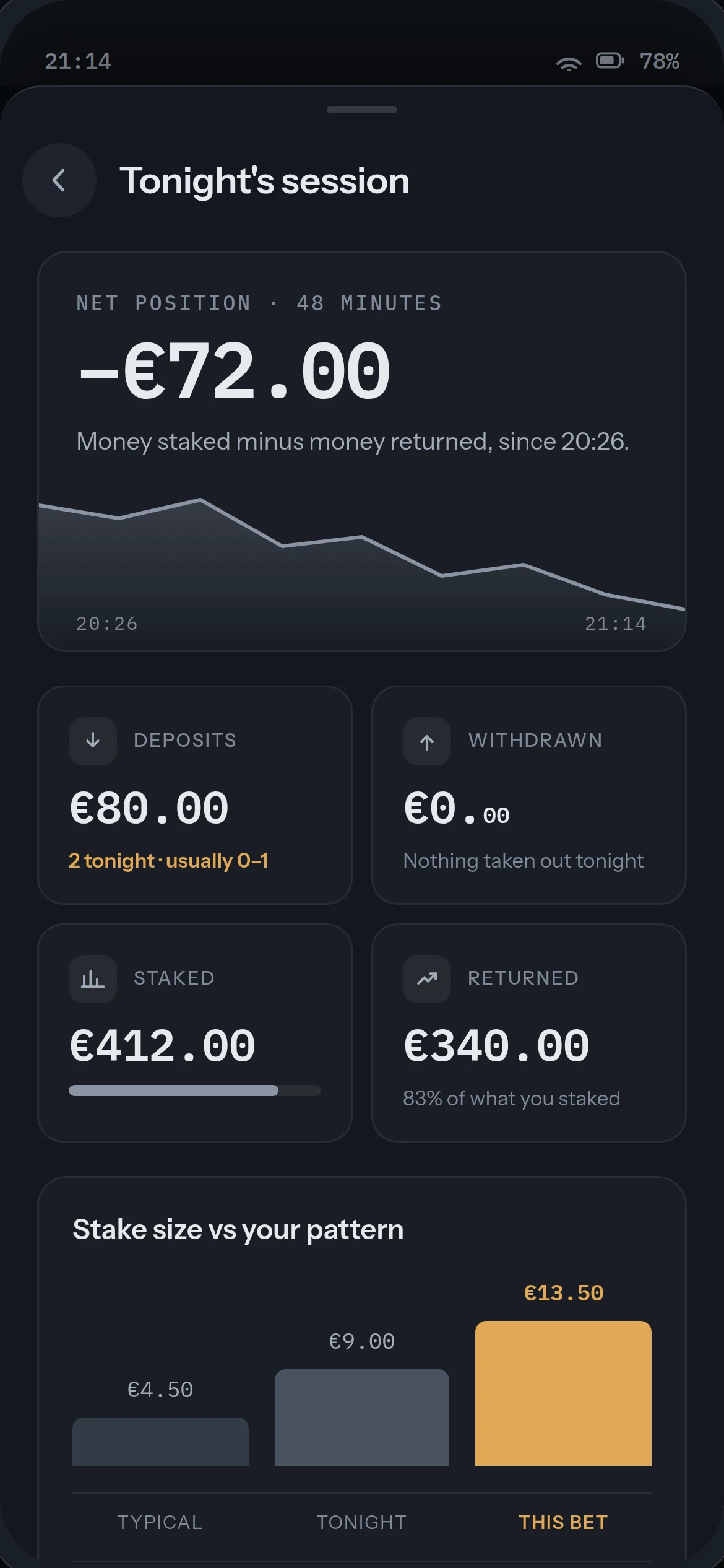 Play Check-in session review: net position −€72.00, deposits €80, staked €412, returned €340, stake size vs pattern
